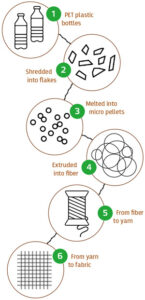 UnitedSeats Regain fabric with 100% Green credentials